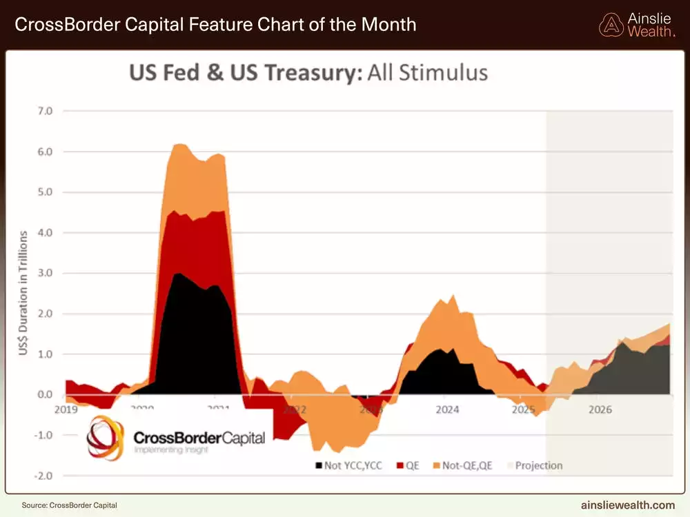 CrossBorder Capital Feature Chart of the Montyh - US Fed and US Treasury - All Stimulus - July 2025 CrossBorder Capital Feature Chart of the Montyh - US Fed and US Treasury - All Stimulus - July 2025